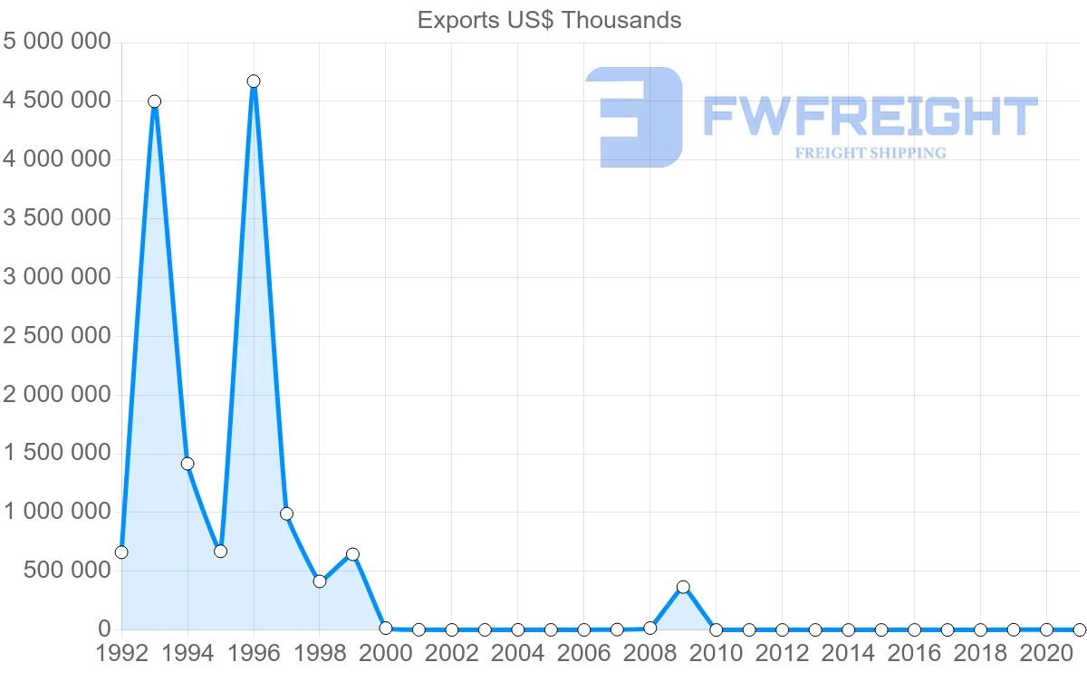Shipping company from Nigeria to Algeria