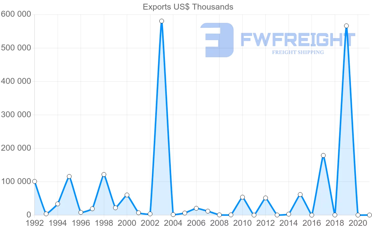 Shipping company from Nigeria to Angola