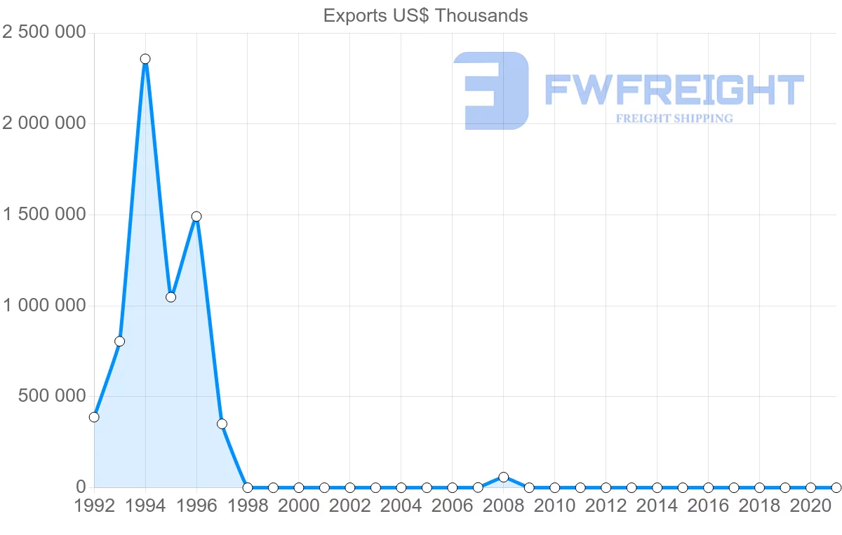 Shipping company from Nigeria to Antigua and Barbuda