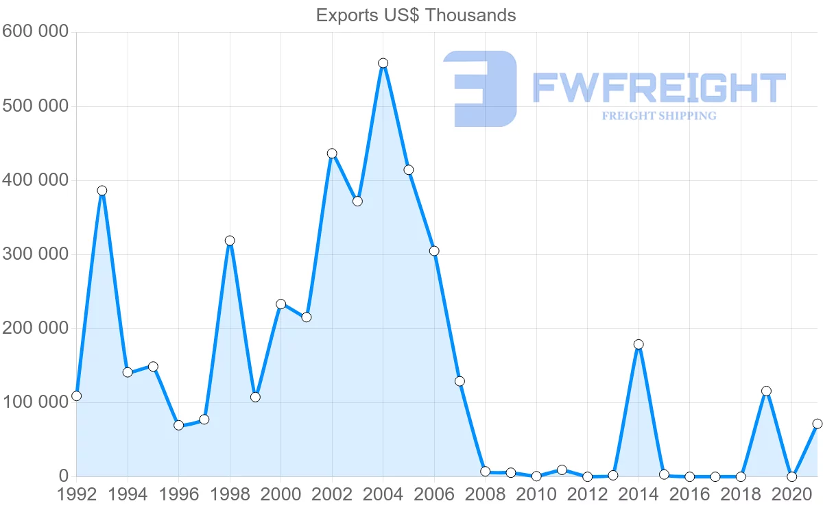 Shipping company from Nigeria to Argentina