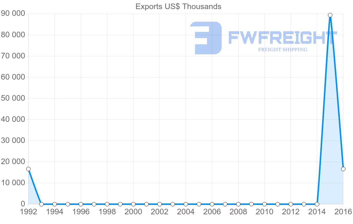 Shipping company from Nigeria to Aruba