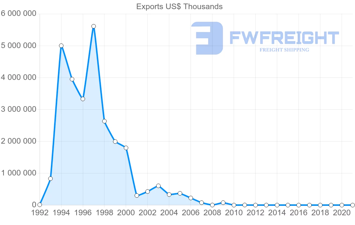 Shipping company from Nigeria to Australia
