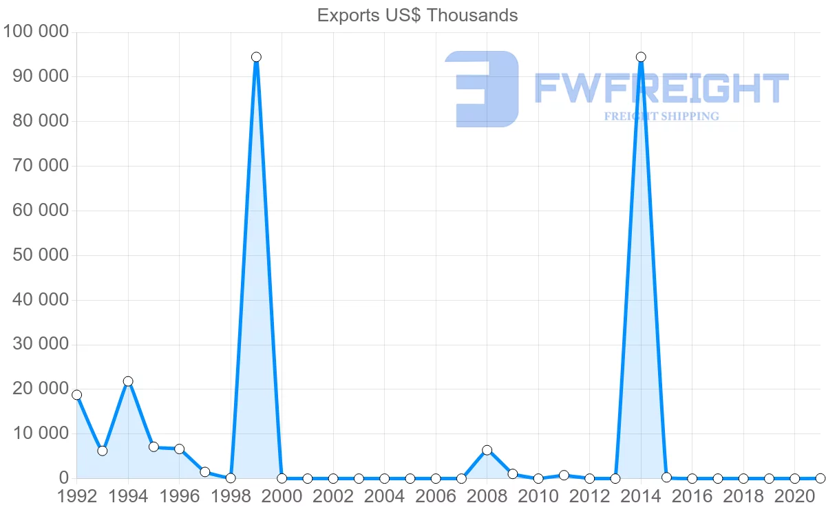 Shipping company from Nigeria to Austria