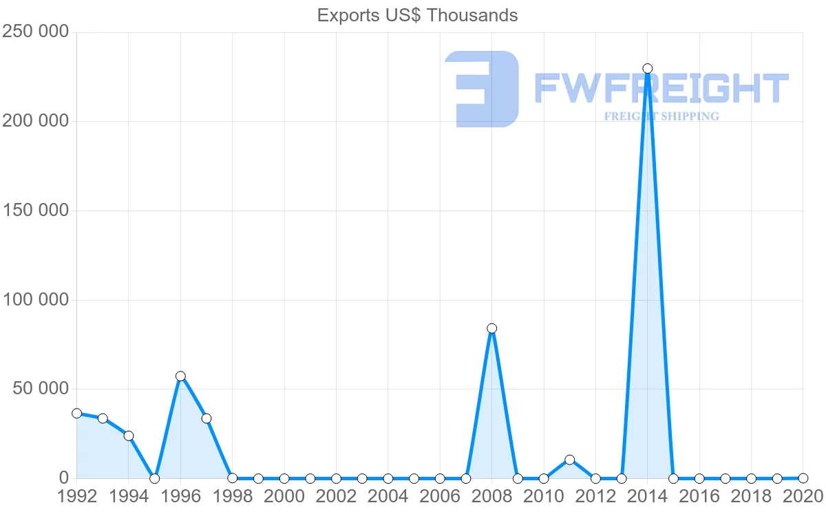 Shipping company from Nigeria to Bahamas