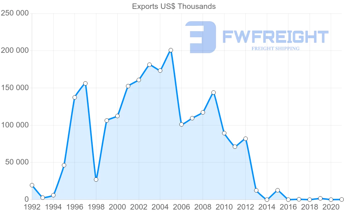 Shipping company from Nigeria to Benin