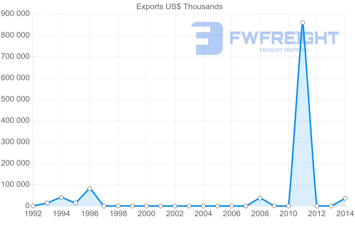 Shipping company from Nigeria to Bermuda