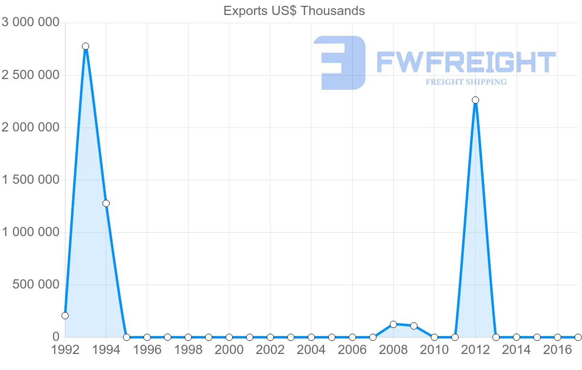 Shipping company from Nigeria to Botswana