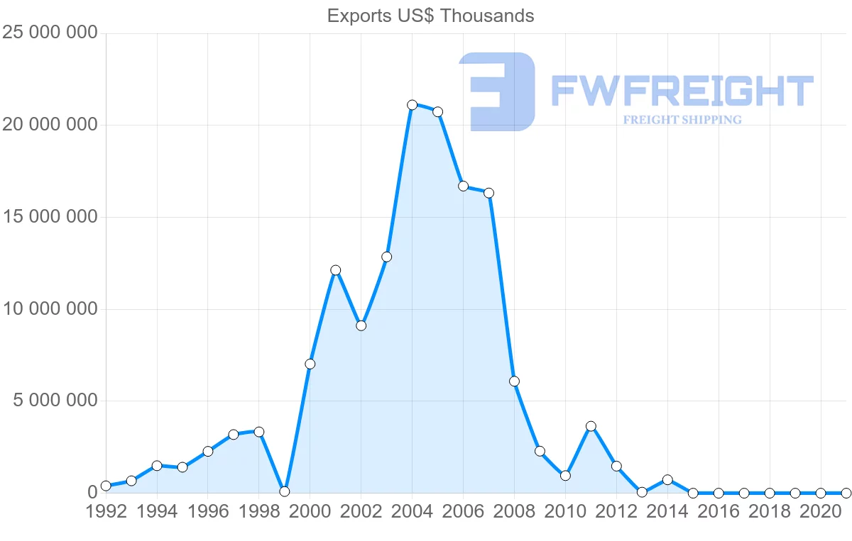 Shipping company from Nigeria to Brazil