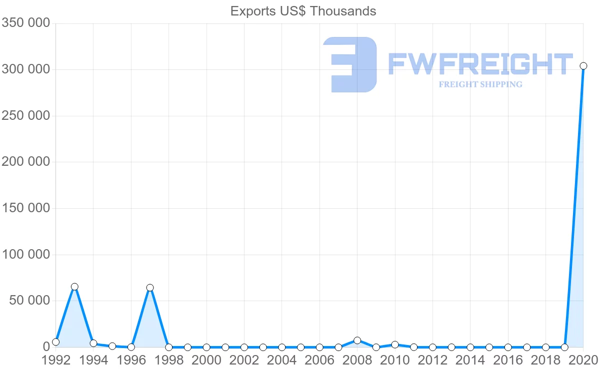 Shipping company from Nigeria to Brunei