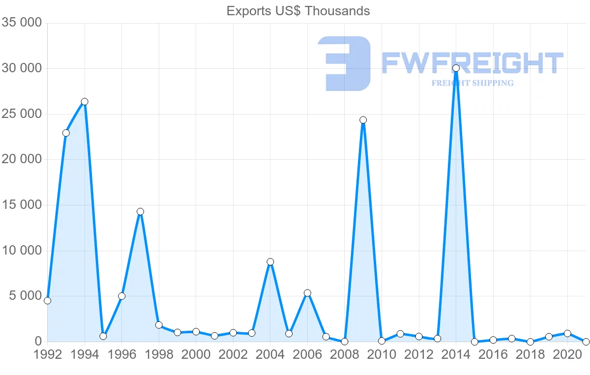 Shipping company from Nigeria to Bulgaria