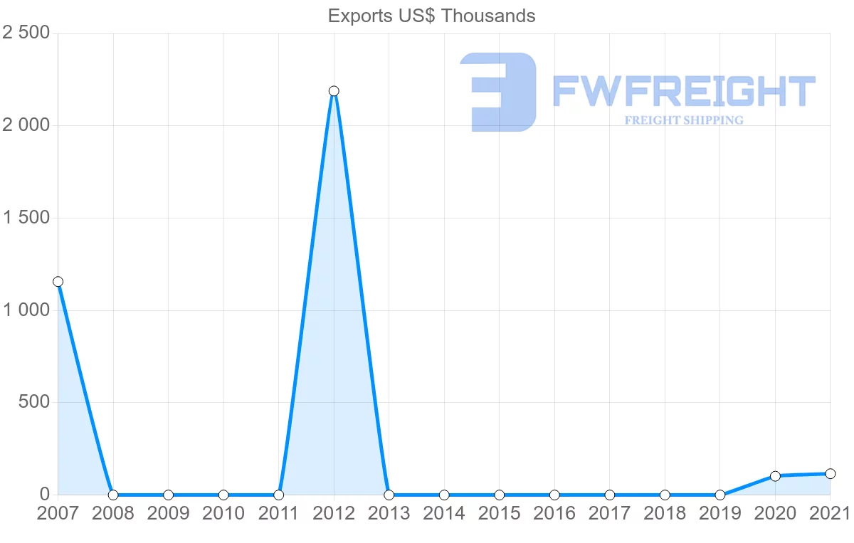 Shipping company from Nigeria to Cambodia