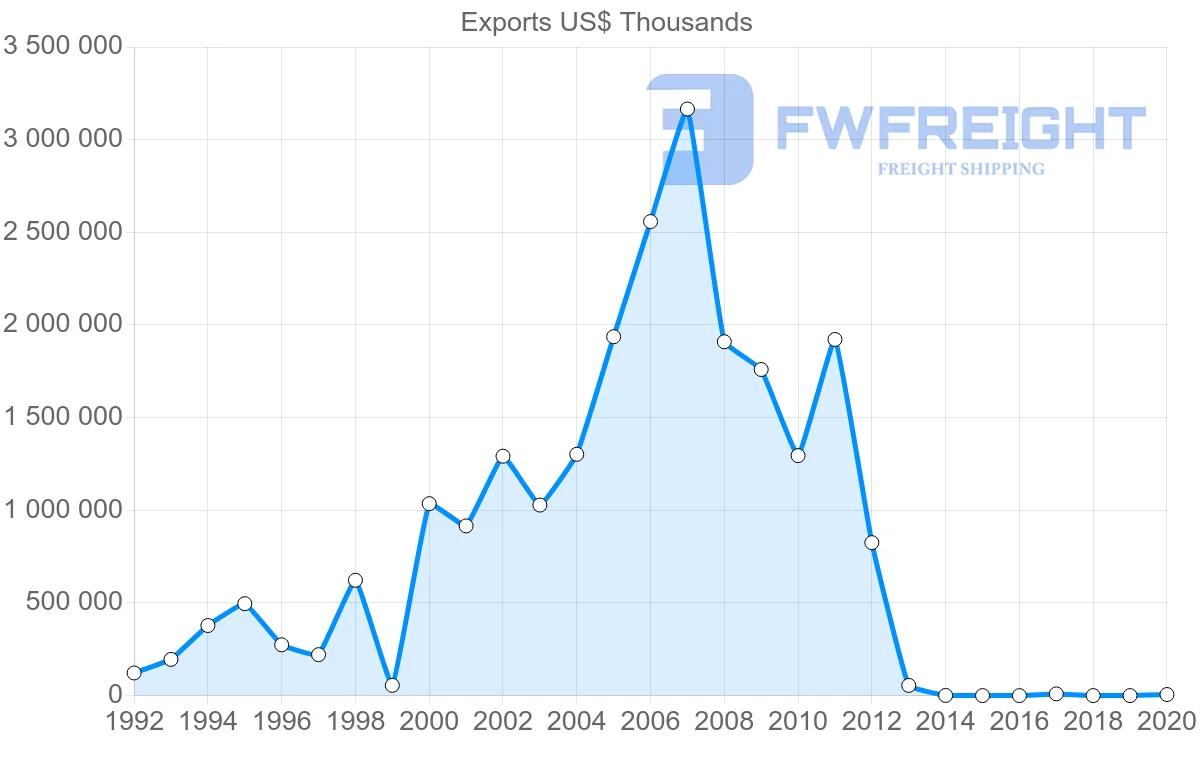Shipping company from Nigeria to Cameroon