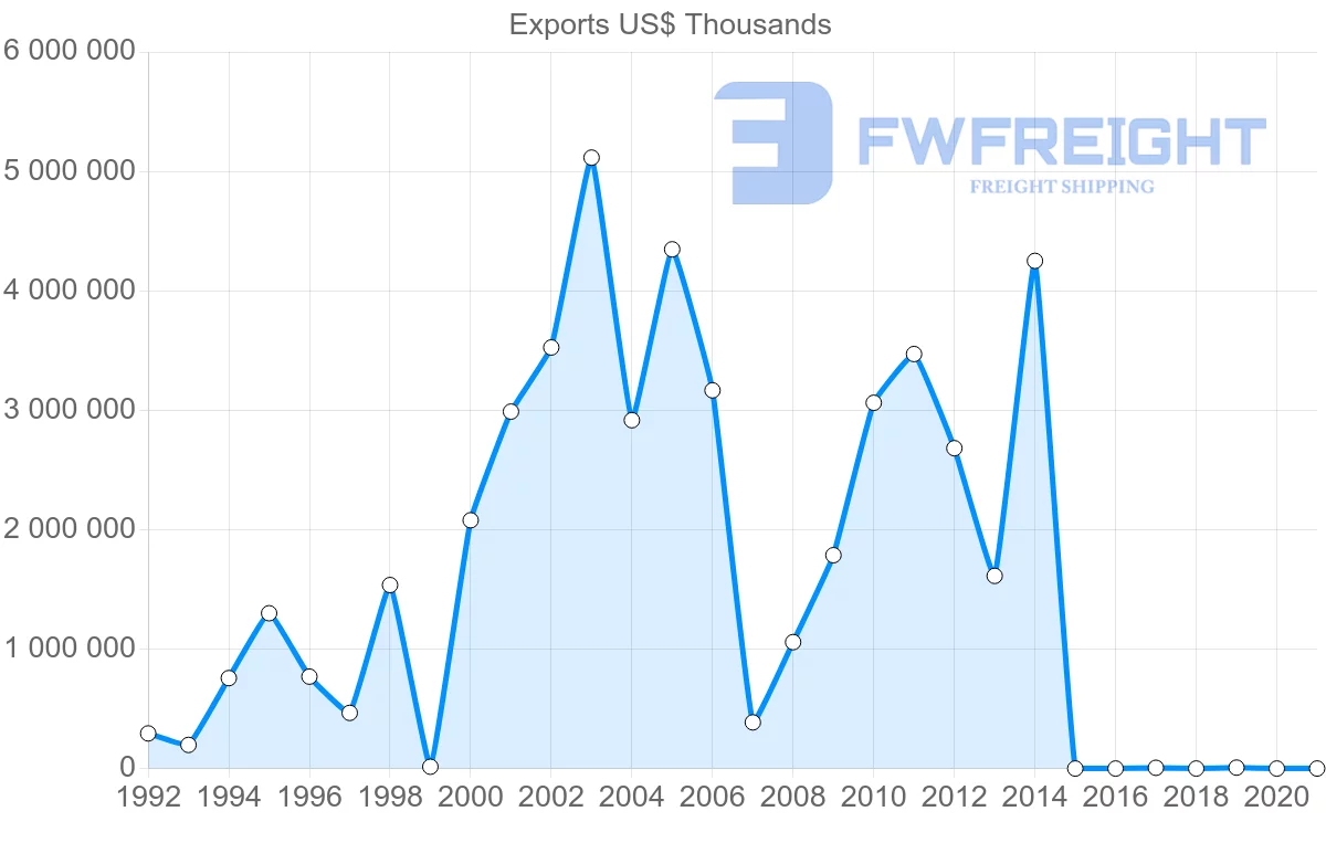 Shipping company from Nigeria to Canada