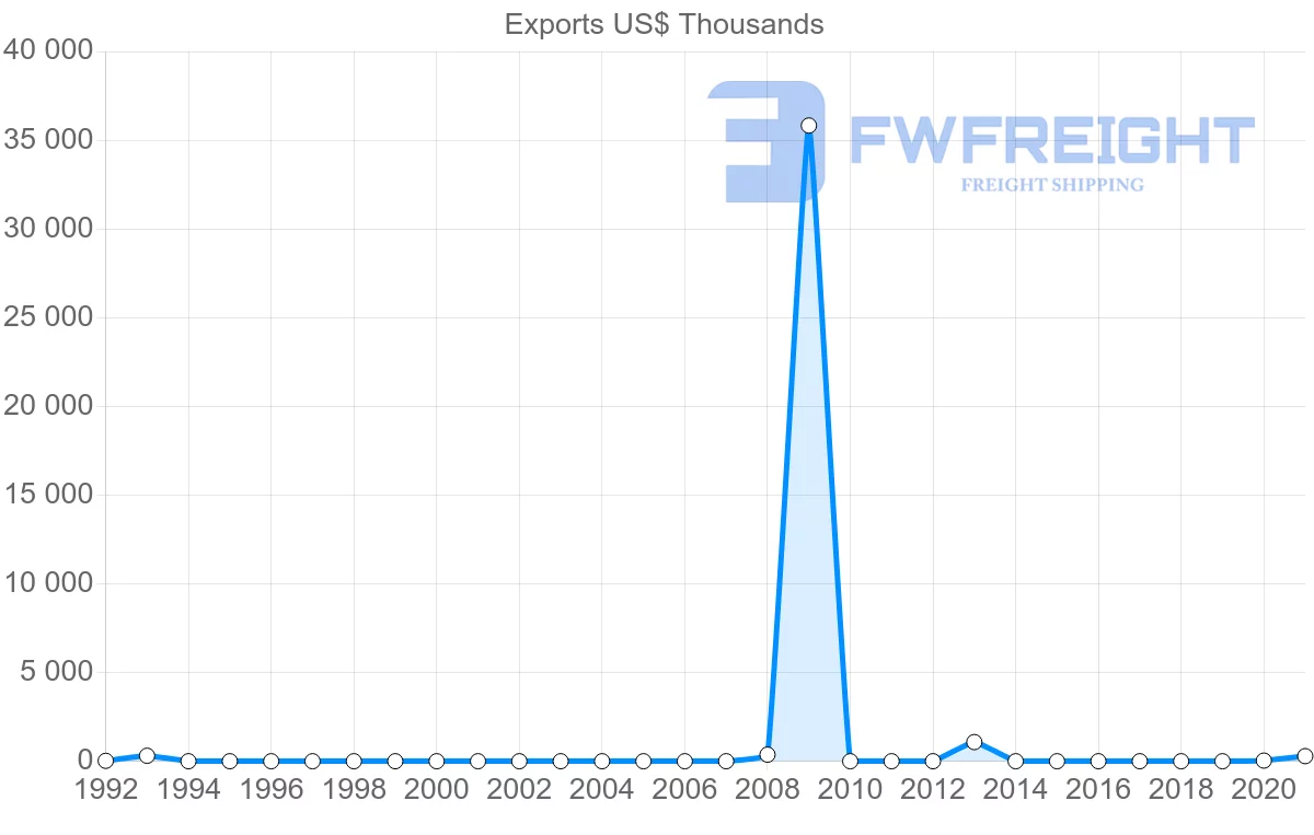 Shipping company from Nigeria to Costa Rica