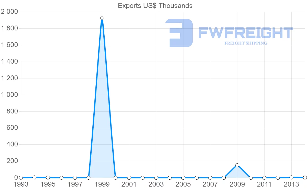 Shipping company from Nigeria to Cuba