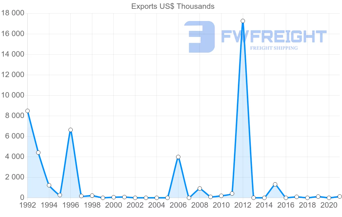 Shipping company from Nigeria to Cyprus