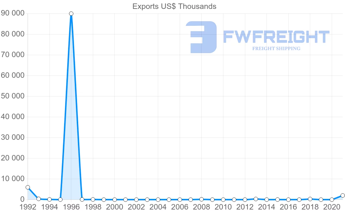 Shipping company from Nigeria to Czech Republic