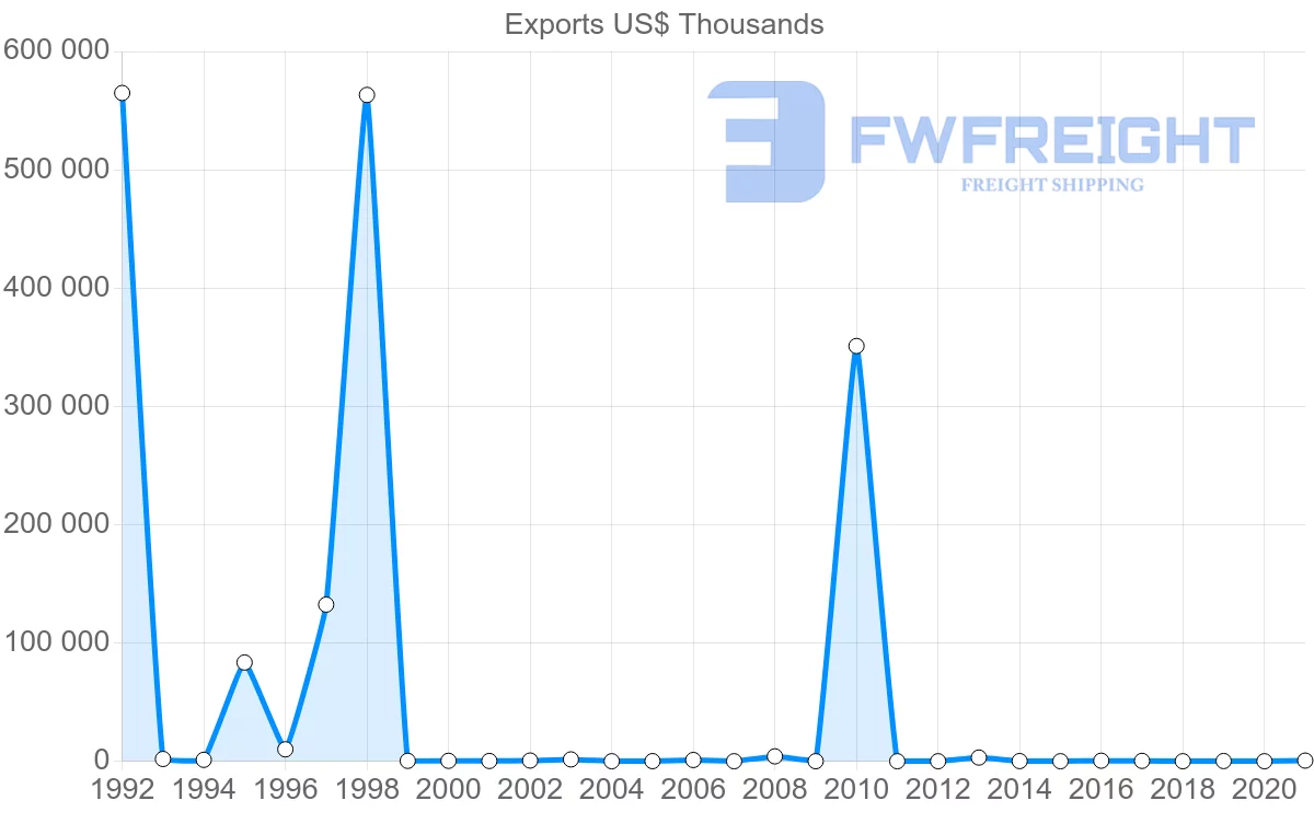 Shipping company from Nigeria to Democratic Republic of the Congo
