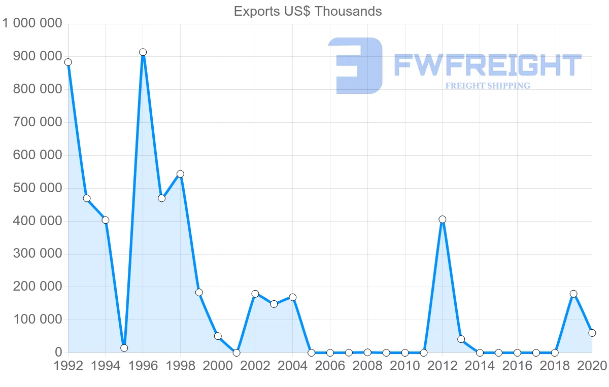 Shipping company from Nigeria to Denmark