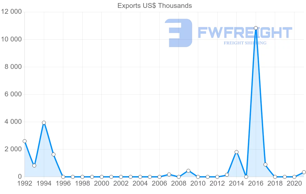 Shipping company from Nigeria to Djibouti