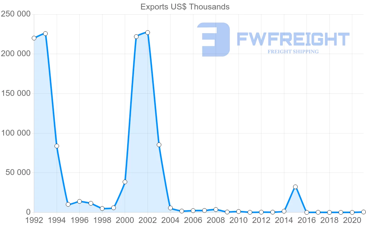 Shipping company from Nigeria to Egypt