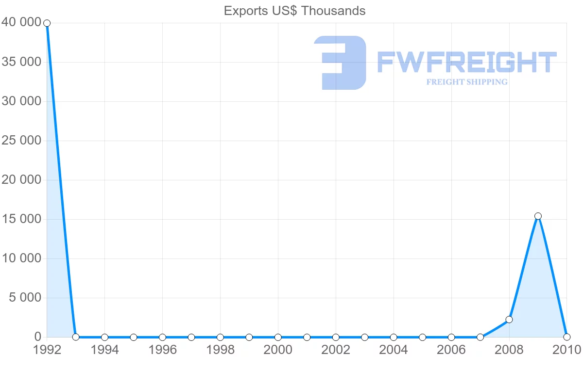 Shipping company from Nigeria to Eritrea