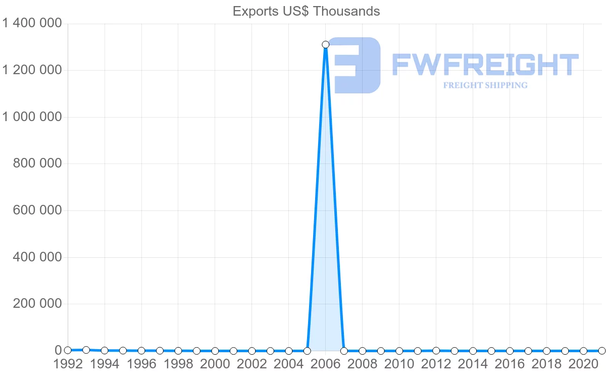 Shipping company from Nigeria to Finland