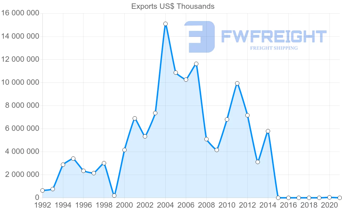 Shipping company from Nigeria to France
