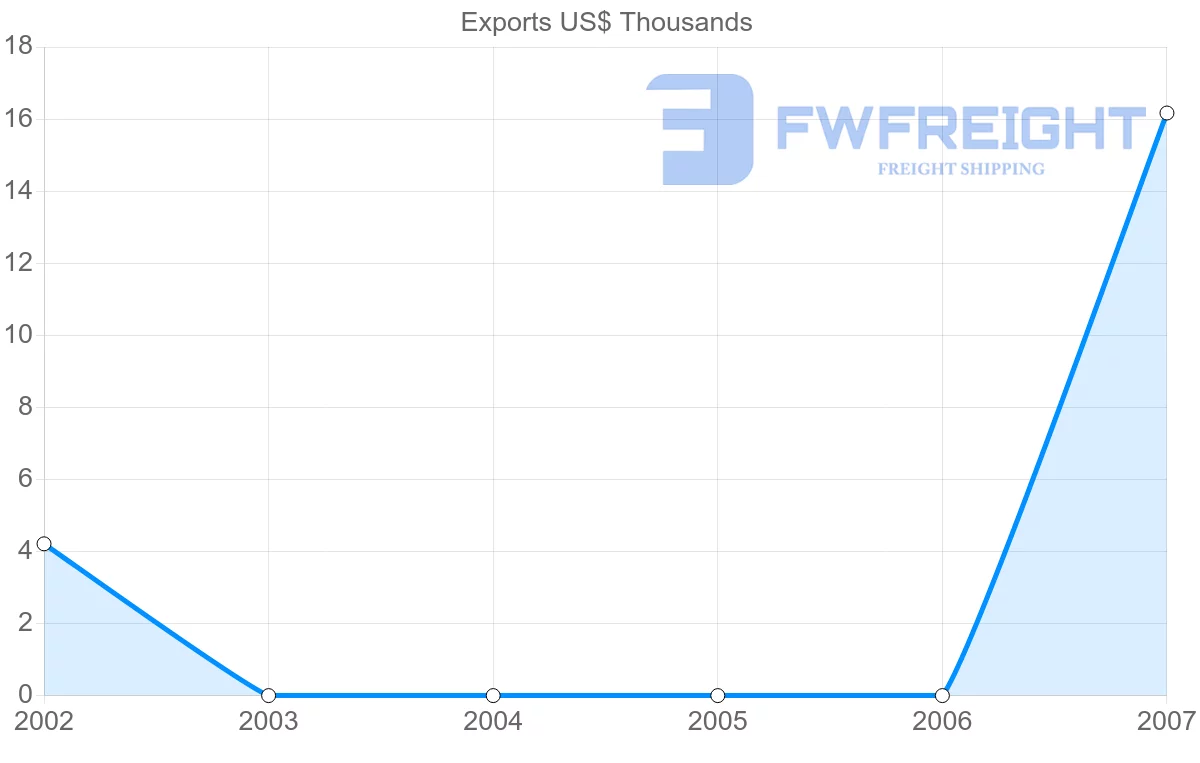 Shipping company from Nigeria to French Polynesia