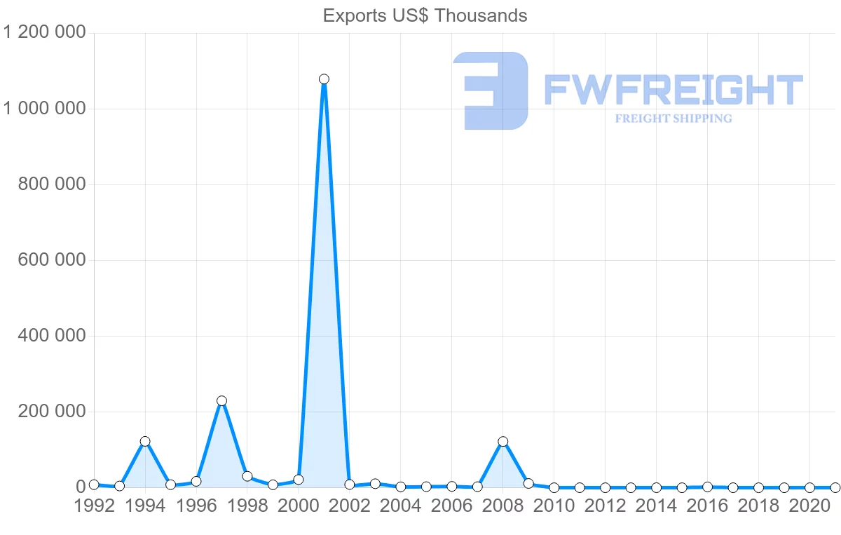 Shipping company from Nigeria to Gabon