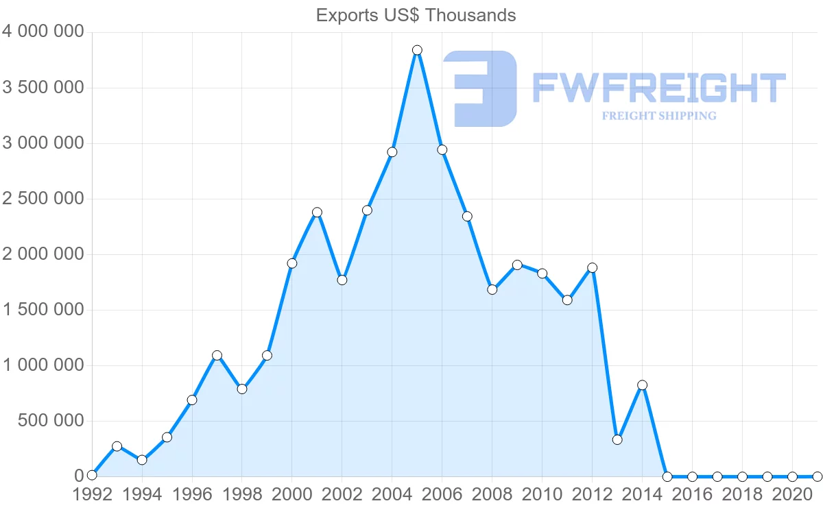 Shipping company from Nigeria to Germany