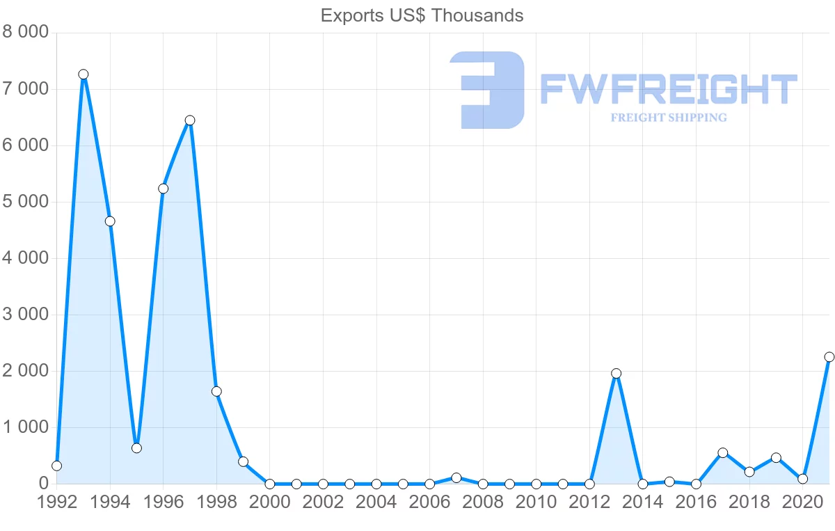 Shipping company from Nigeria to Guatemala