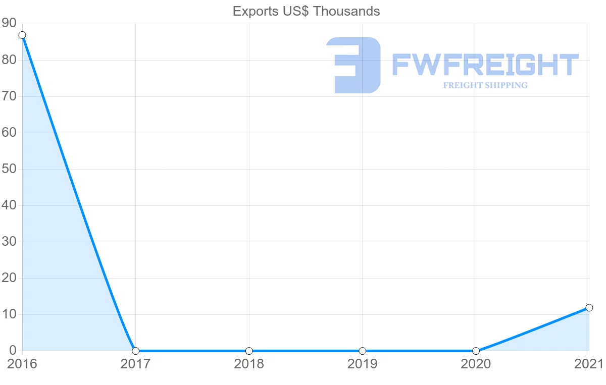 Shipping company from Nigeria to Guyana
