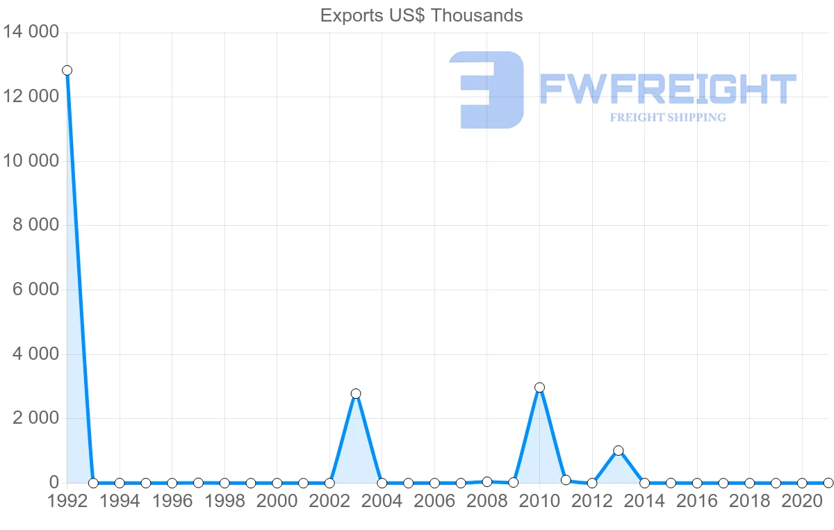 Shipping company from Nigeria to Hungary