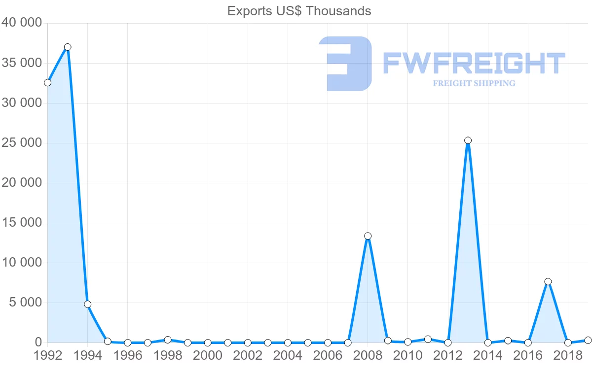 Shipping company from Nigeria to Iceland