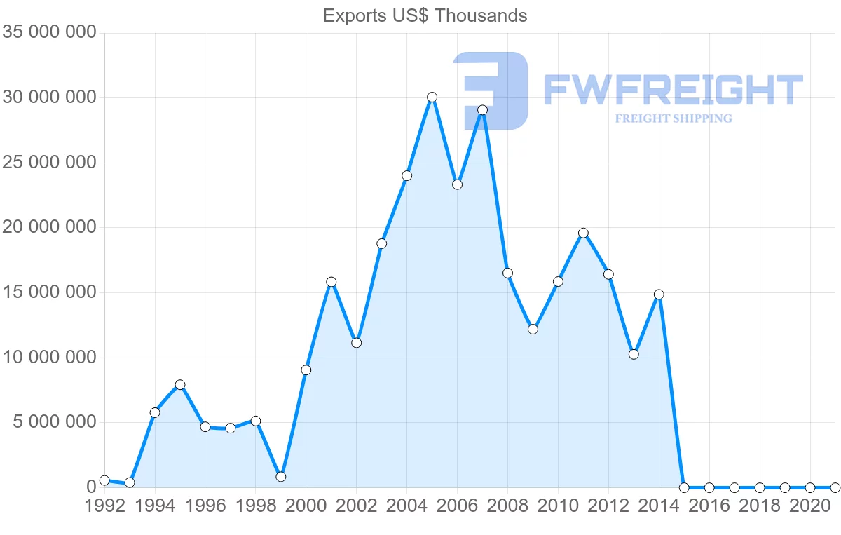 Shipping company from Nigeria to India
