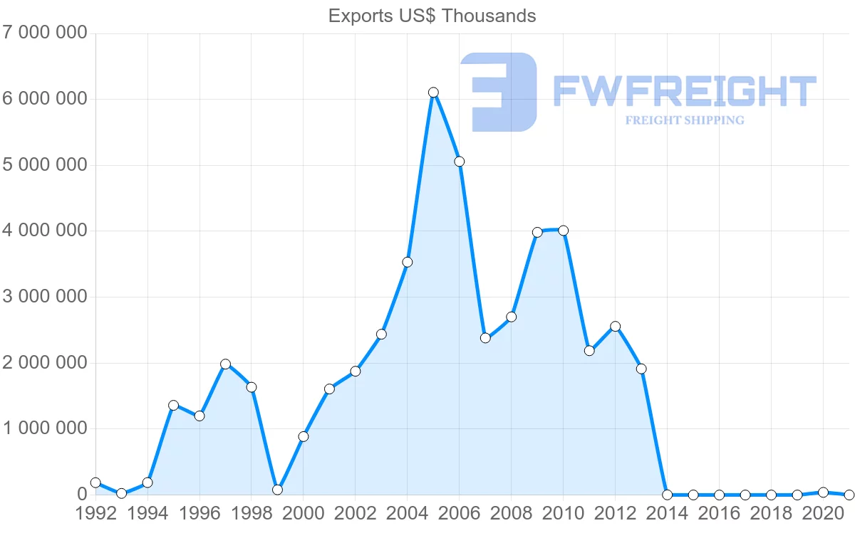 Shipping company from Nigeria to Indonesia