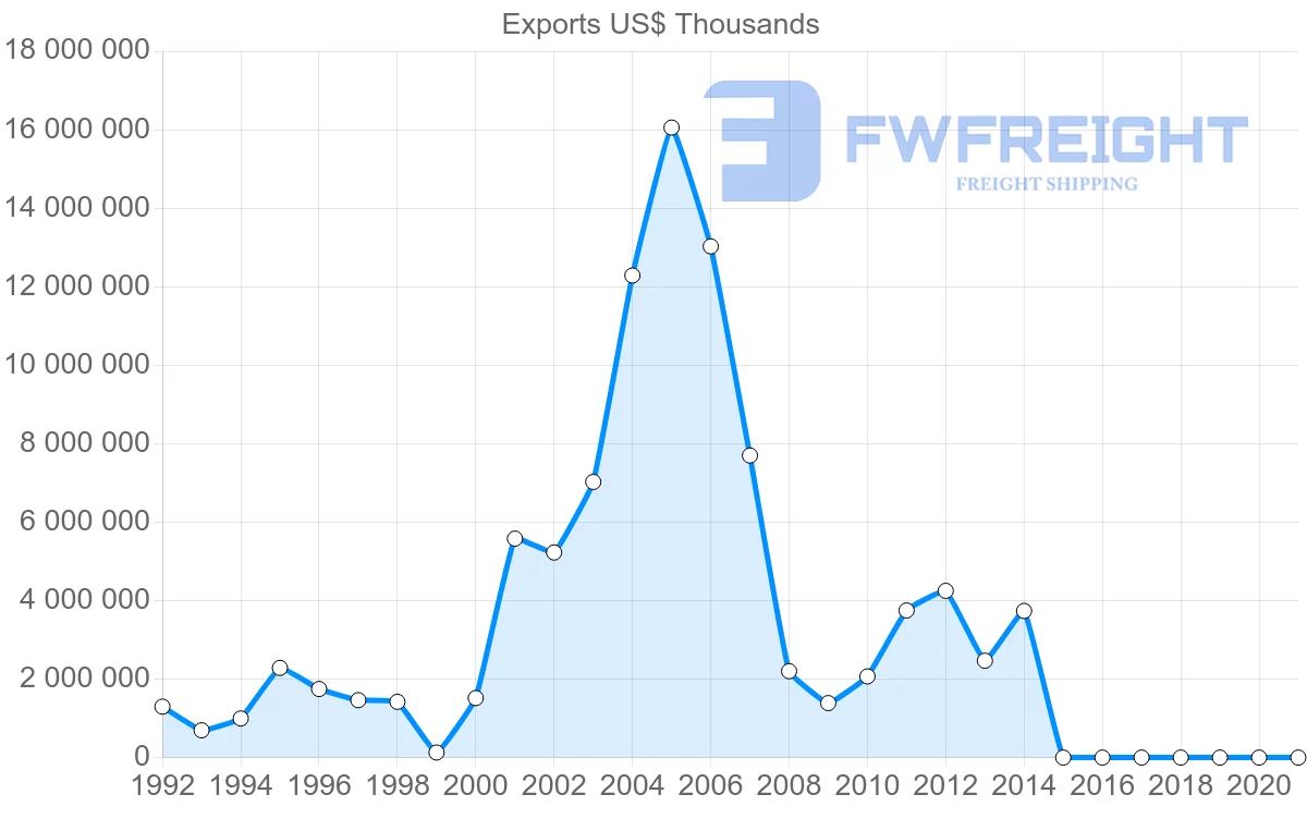 Shipping company from Nigeria to Italy