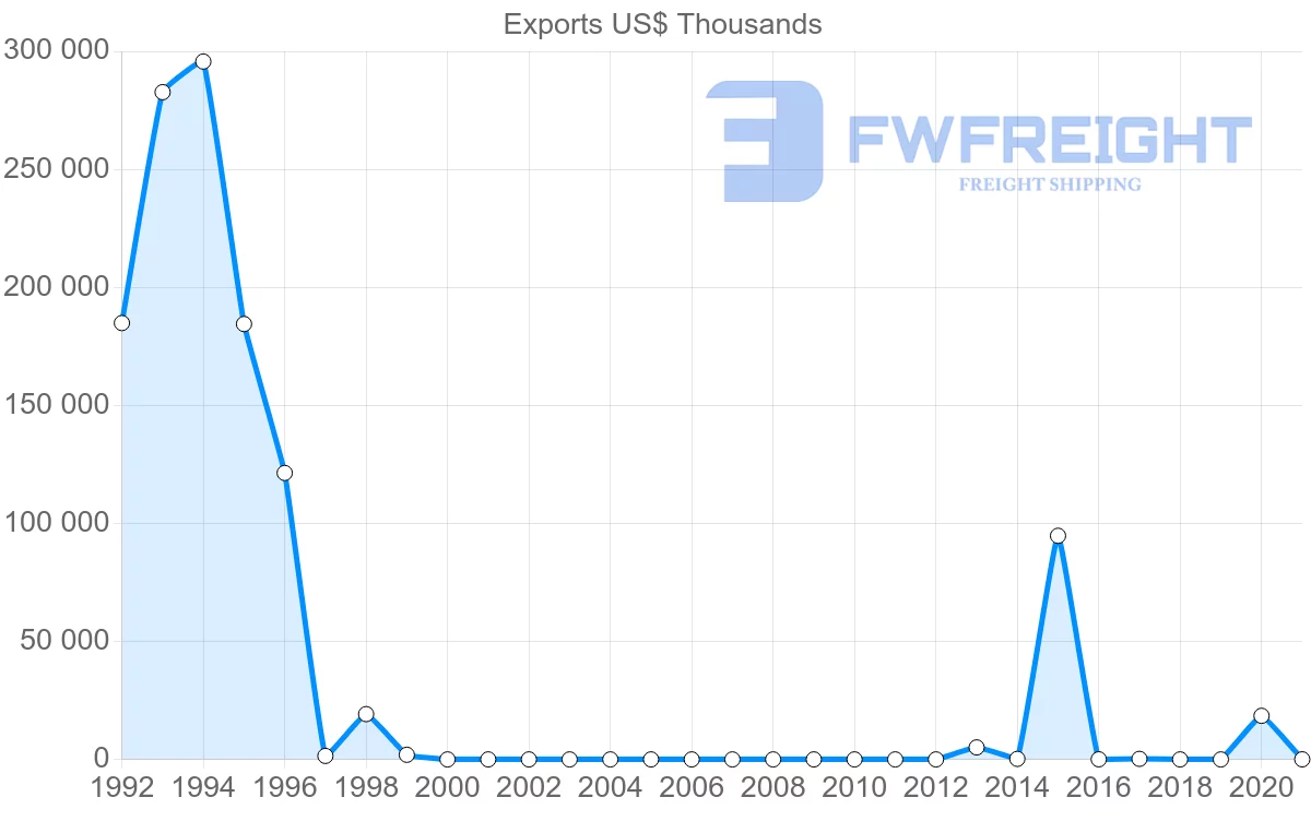 Shipping company from Nigeria to Jordan