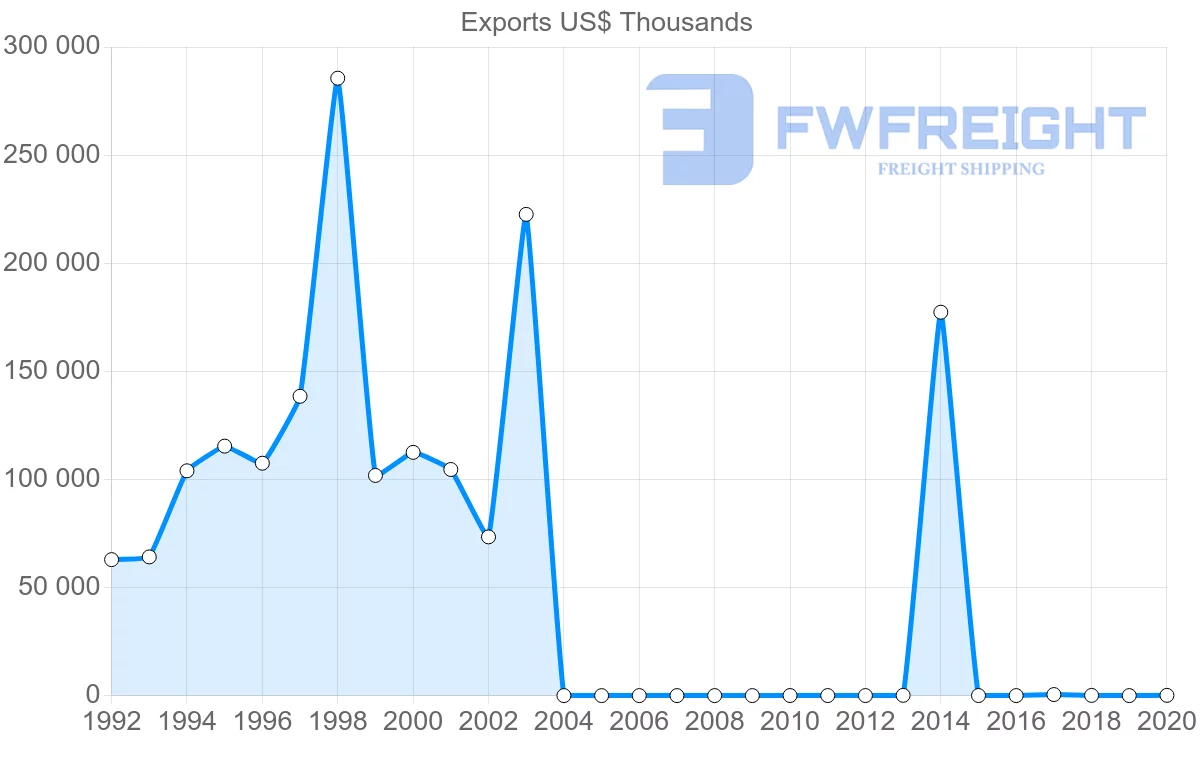 Shipping company from Nigeria to Kuwait