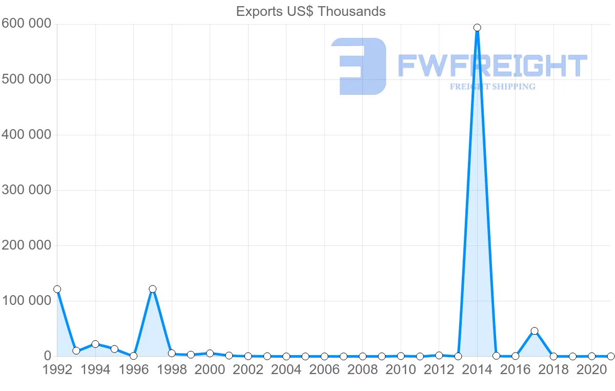Shipping company from Nigeria to Lithuania