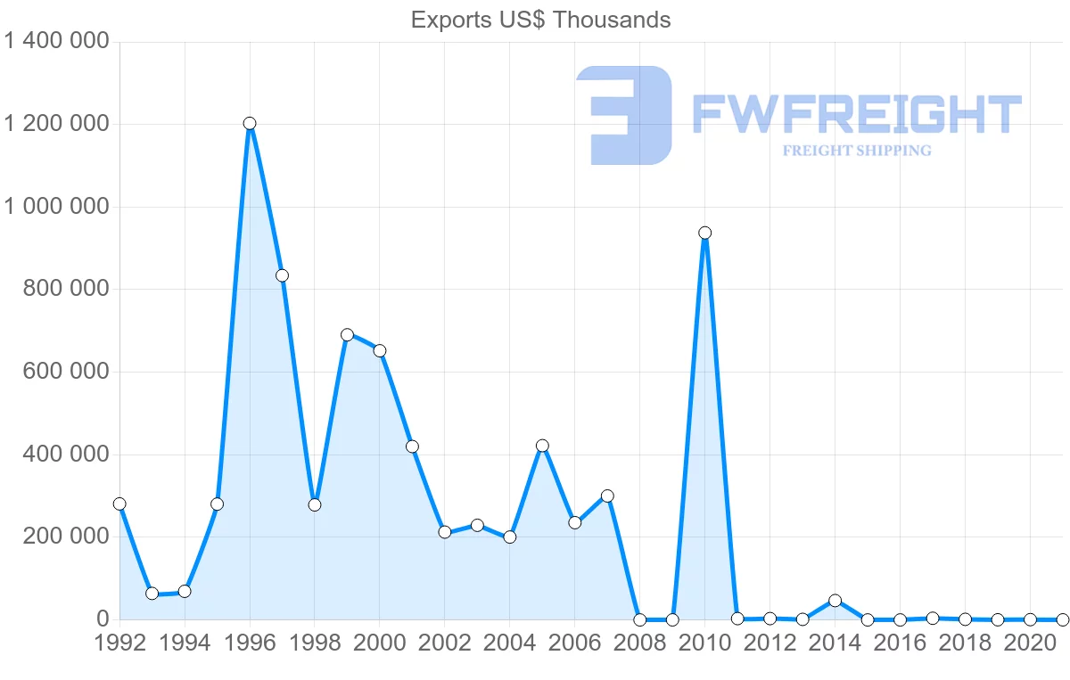 Shipping company from Nigeria to Malaysia