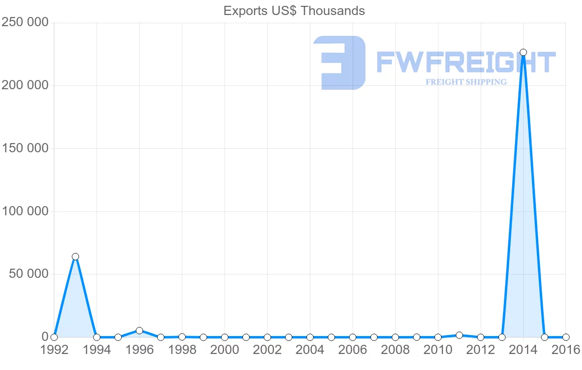 Shipping company from Nigeria to Malta