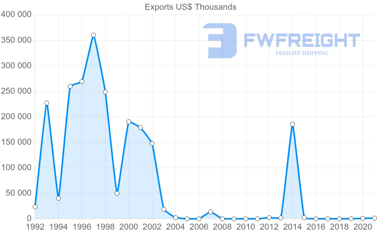 Shipping company from Nigeria to Mexico