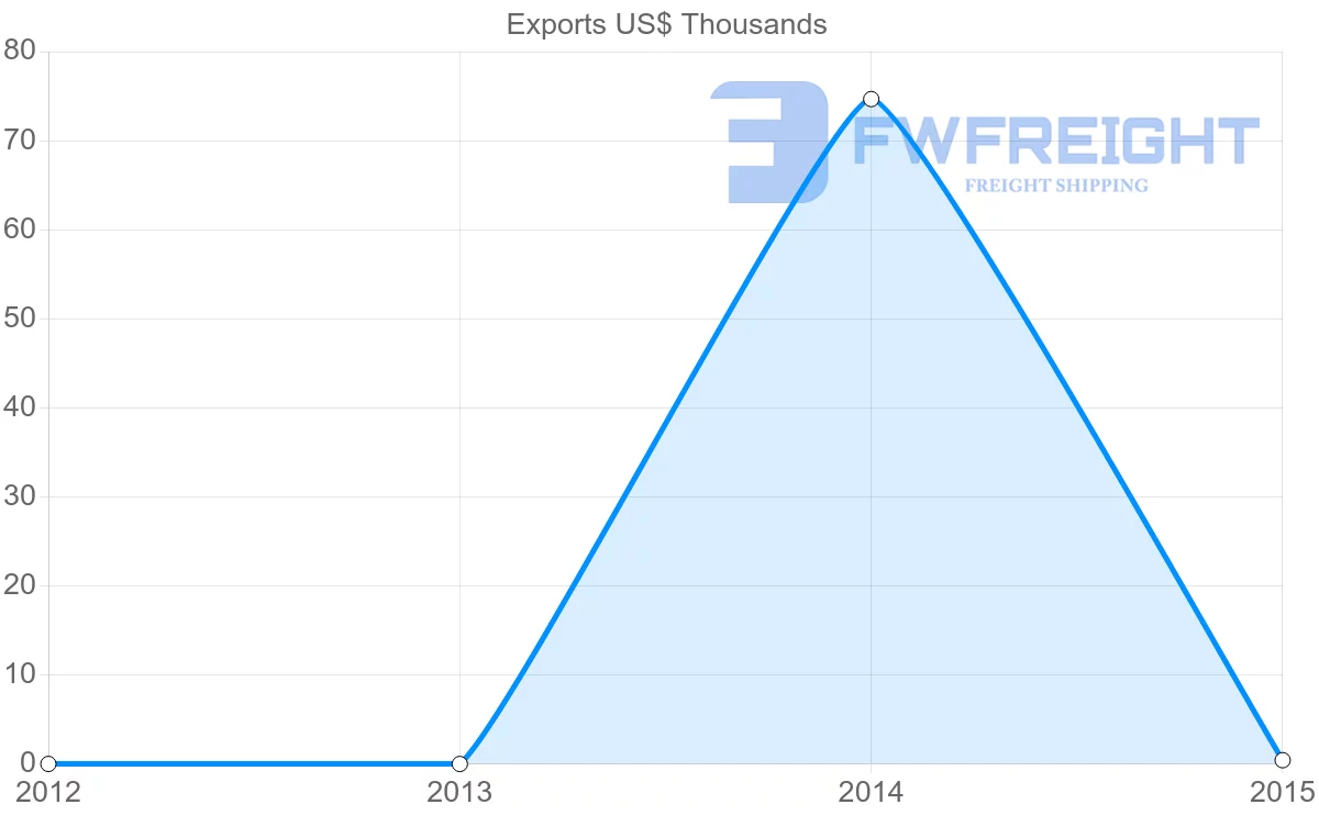 Shipping company from Nigeria to Montserrat