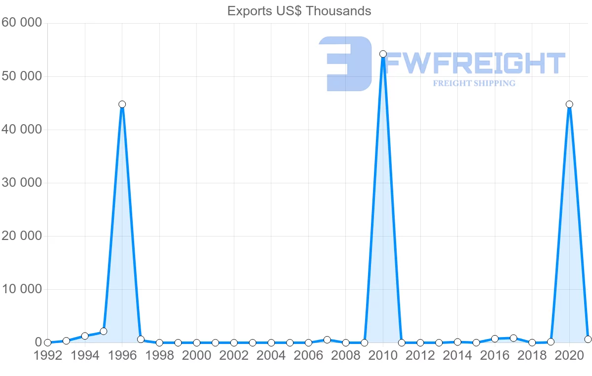 Shipping company from Nigeria to Myanmar