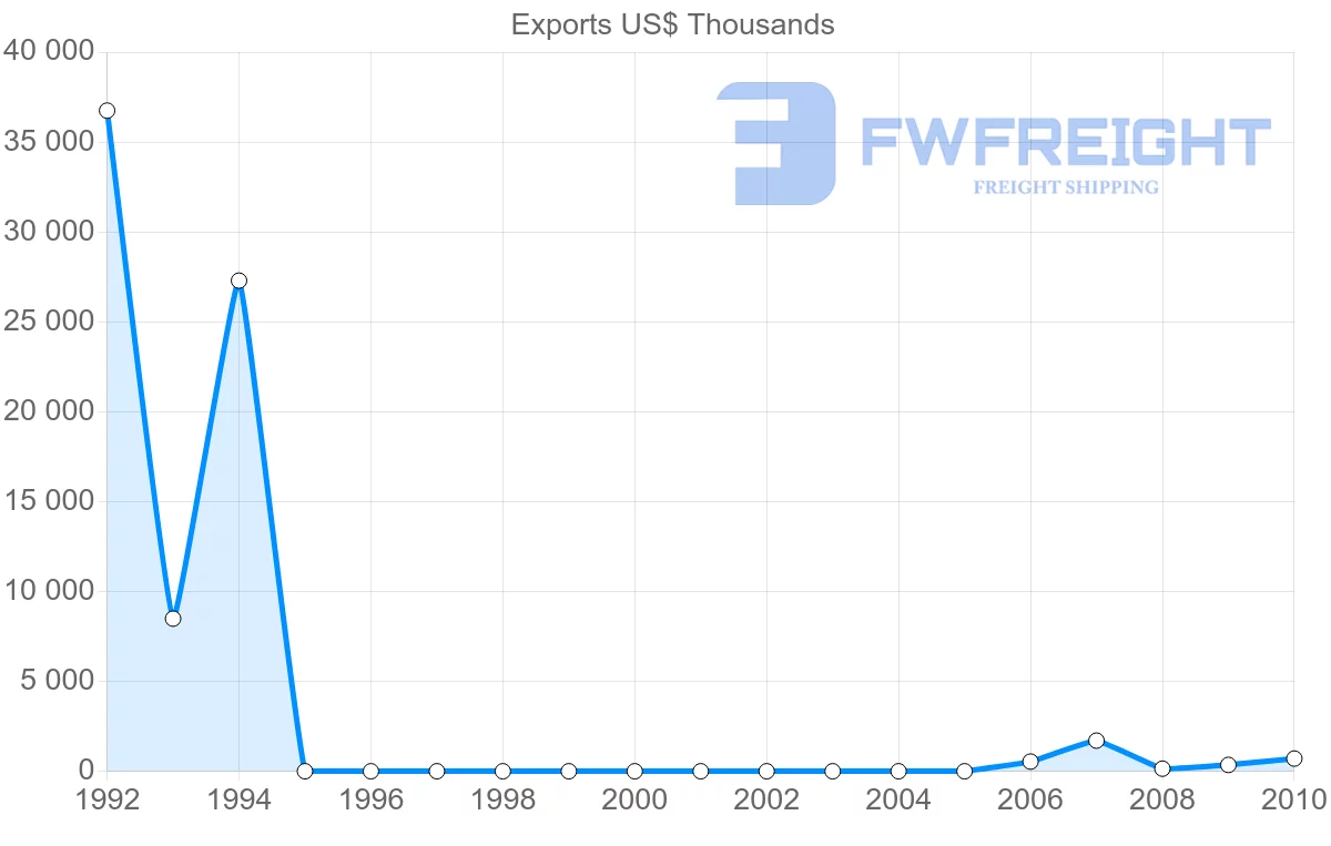 Shipping company from Nigeria to Netherlands Antilles