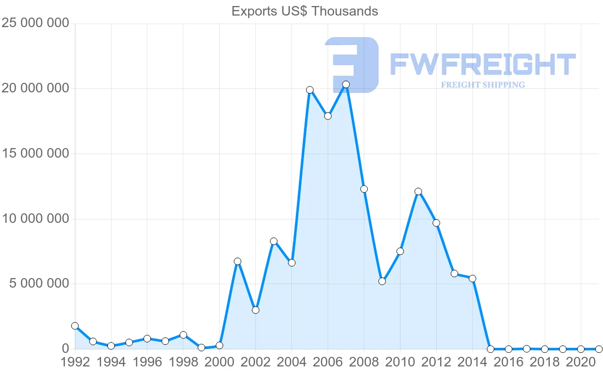 Shipping company from Nigeria to Netherlands