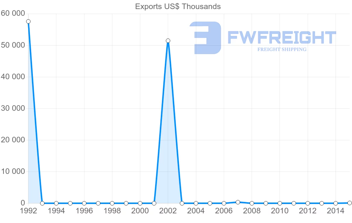 Shipping company from Nigeria to New Caledonia