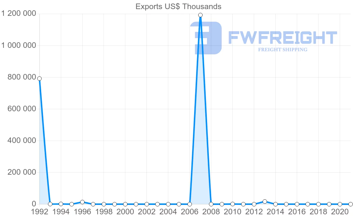 Shipping company from Nigeria to New Zealand